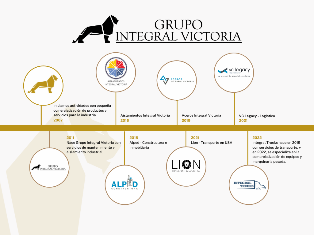 Grupo Integral Victoria